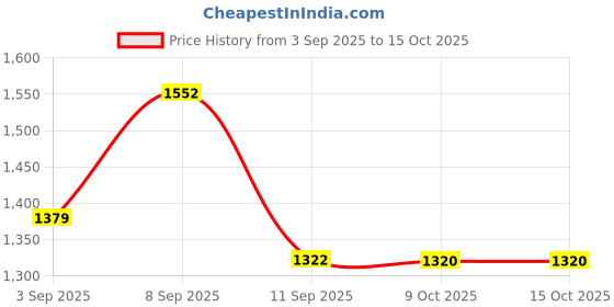 myntra.com KALINI Floral Printed Round Neck Beads and Stones A-Line Kurta With Palazzos kalini Price History Graph from 3 Sep 2025 to 15 Oct 2025