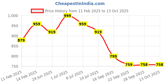 myntra.com KALINI Floral Printed Round Neck Beads and Stones Pure Cotton Kurta With Trouser & Dupatta kalini Price History Graph from 11 Feb 2025 to 12 Oct 2025