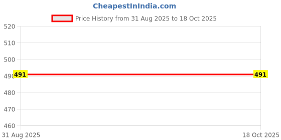 myntra.com KALINI Floral Printed Round Neck Co-Ords kalini Price History Graph from 31 Aug 2025 to 18 Oct 2025