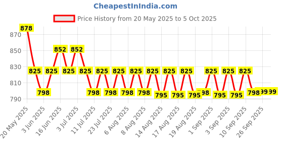 myntra.com KALINI Floral Printed Round Neck Cotton A-Line Kurta With Trousers & Dupatta kalini Price History Graph from 20 May 2025 to 4 Oct 2025