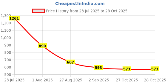 myntra.com KALINI Floral Printed Round Neck Empire Pure Cotton Anarkali Kurta kalini Price History Graph from 23 Jul 2025 to 27 Oct 2025