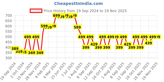 myntra.com KALINI Floral Printed Round Neck Georgette Top kalini Price History Graph from 19 Sep 2024 to 19 Nov 2025