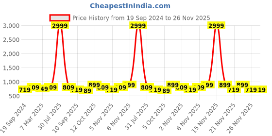 myntra.com KALINI Floral Printed Round Neck Gotta Patti Straight Kurta With Trousers & Dupatta kalini Price History Graph from 19 Sep 2024 to 26 Nov 2025