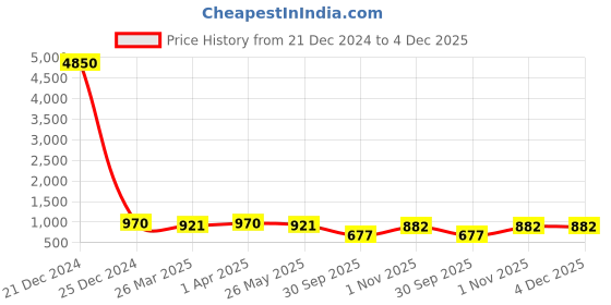 myntra.com KALINI Floral Printed Round Neck Gotta Patti Straight Kurta With Trousers & Dupatta kalini Price History Graph from 21 Dec 2024 to 4 Dec 2025