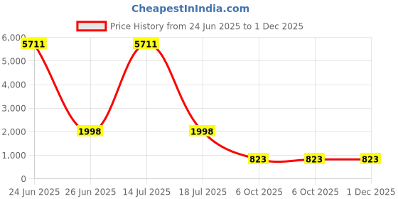 myntra.com KALINI Floral Printed Round Neck Kurta With Sharara kalini Price History Graph from 24 Jun 2025 to 1 Dec 2025