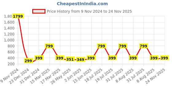 myntra.com 7threads KALINI Floral Printed Round Neck Kurta with Trousers 7threads Price History Graph from 9 Nov 2024 to 24 Nov 2025