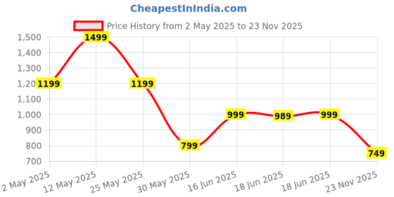 myntra.com KALINI Floral Printed Round Neck Kurta With Trousers kalini Price History Graph from 2 May 2025 to 23 Nov 2025