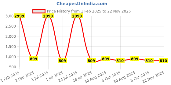 myntra.com KALINI Floral Printed Round Neck Maternity A-Line Midi Dress kalini Price History Graph from 1 Feb 2025 to 22 Nov 2025