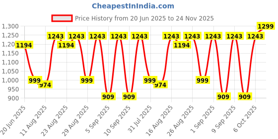 myntra.com KALINI Floral Printed Round Neck Pure Cotton A-Line Kurta With Trousers & Dupatta kalini Price History Graph from 20 Jun 2025 to 24 Nov 2025