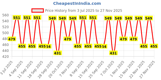 myntra.com KALINI Floral Printed Round Neck Pure Cotton A-Line Kurti kalini Price History Graph from 3 Jul 2025 to 27 Nov 2025