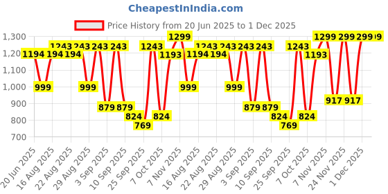 myntra.com KALINI Floral Printed Round Neck Pure Cotton Anarkali Kurta With Trousers And Dupatta kalini Price History Graph from 20 Jun 2025 to 1 Dec 2025