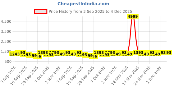 myntra.com KALINI Floral Printed Round Neck Pure Cotton Anarkali Kurta with Trousers & Dupatta kalini Price History Graph from 3 Sep 2025 to 4 Dec 2025