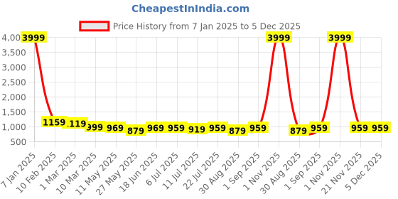 myntra.com KALINI Floral Printed Round Neck Pure Cotton Kurta with Palazzos & Dupatta kalini Price History Graph from 7 Jan 2025 to 5 Dec 2025