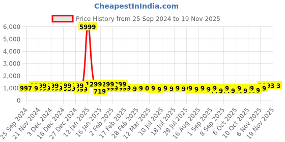 myntra.com KALINI Floral Printed Round Neck Pure Cotton Kurta with Trousers & Dupatta kalini Price History Graph from 25 Sep 2024 to 18 Nov 2025