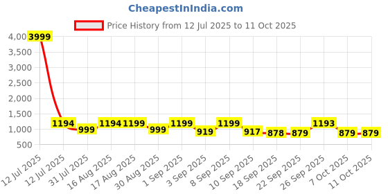 myntra.com KALINI Floral Printed Round Neck Pure Cotton Kurta with Trousers & Dupatta kalini Price History Graph from 12 Jul 2025 to 10 Oct 2025
