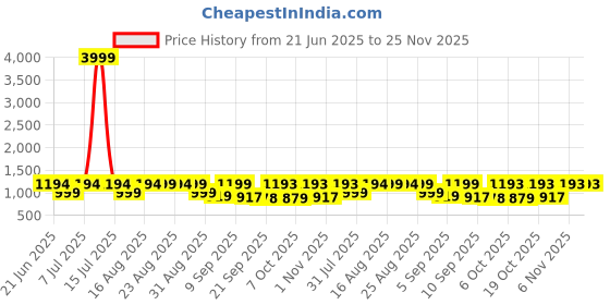 myntra.com KALINI Floral Printed Round Neck Pure Cotton Straight Kurta With Trousers & Dupatta kalini Price History Graph from 21 Jun 2025 to 24 Nov 2025