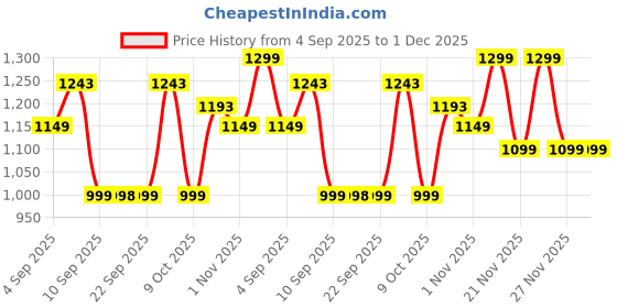 myntra.com KALINI Floral Printed Round Neck Pure Cotton Straight Kurta With Trousers & Dupatta kalini Price History Graph from 4 Sep 2025 to 30 Nov 2025