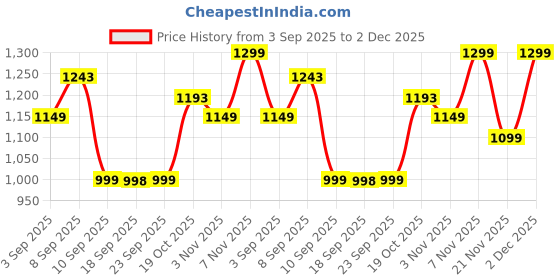 myntra.com KALINI Floral Printed Round Neck Pure Cotton Straight Kurta With Trousers & Dupatta kalini Price History Graph from 3 Sep 2025 to 2 Dec 2025