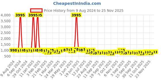 myntra.com KALINI Floral Printed Round Neck Pure Cotton Top With Jacket & Trousers kalini Price History Graph from 9 Aug 2024 to 25 Nov 2025