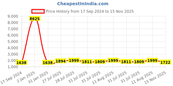myntra.com KALINI Floral Printed Round Neck Regular Gotta Patti Kurta ,Trousers & Dupatta kalini Price History Graph from 17 Sep 2024 to 15 Nov 2025