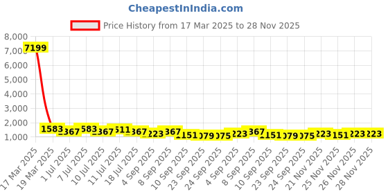 myntra.com KALINI Floral Printed Round Neck Regular Thread Work Pure Cotton Kurta With Palazzos kalini Price History Graph from 17 Mar 2025 to 26 Nov 2025