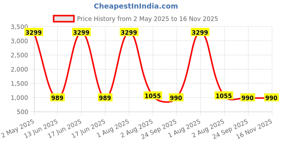 myntra.com KALINI Floral Printed Round Neck Sequinned Anarakali Kurta With Trousers kalini Price History Graph from 2 May 2025 to 15 Nov 2025