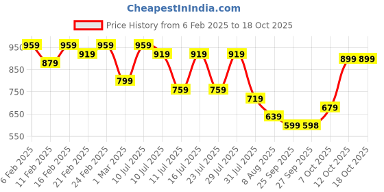 myntra.com KALINI Floral Printed Round Neck Sequinned Pure Cotton Kurta With Trousers & Dupatta kalini Price History Graph from 6 Feb 2025 to 18 Oct 2025