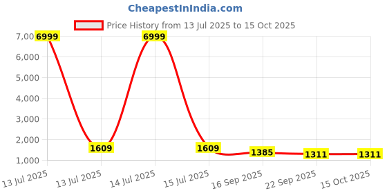 myntra.com KALINI Floral Printed Round Neck Sequinned Pure Cotton Kurta With Trousers & Dupatta kalini Price History Graph from 13 Jul 2025 to 15 Oct 2025