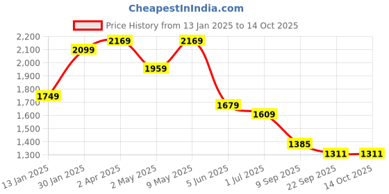 myntra.com KALINI Floral Printed Round Neck Sequinned Pure Cotton Kurta with Trousers & With Dupatta kalini Price History Graph from 13 Jan 2025 to 13 Oct 2025