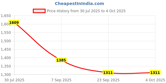 myntra.com KALINI Floral Printed Round Neck Sequinned Pure Cotton Kurta with Trousers & With Dupatta kalini Price History Graph from 30 Jul 2025 to 4 Oct 2025