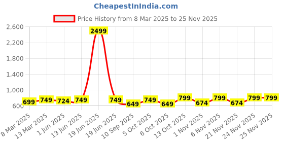 myntra.com KALINI Floral Printed Round Neck Straight Kurta With Harem Pants kalini Price History Graph from 8 Mar 2025 to 24 Nov 2025