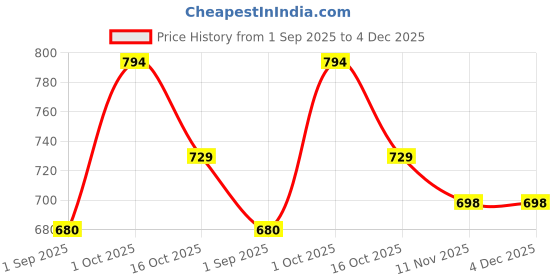 myntra.com KALINI Floral Printed Round Neck Straight Kurta With Palazzos kalini Price History Graph from 1 Sep 2025 to 4 Dec 2025