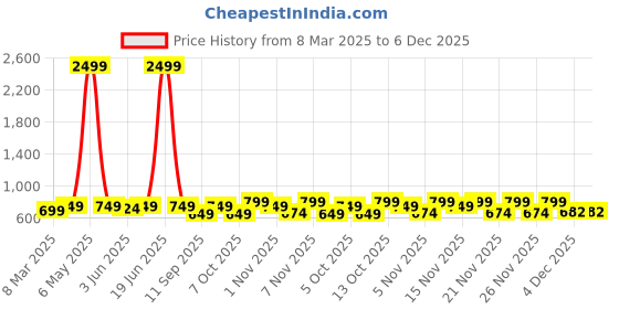 myntra.com KALINI Floral Printed Round Neck Straight Kurta With Salwar kalini Price History Graph from 8 Mar 2025 to 6 Dec 2025