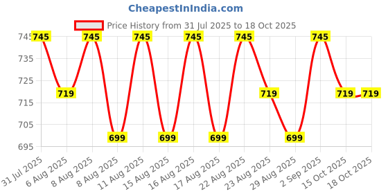 myntra.com KALINI Floral Printed Round Neck Straight Kurta With Salwar & Dupatta kalini Price History Graph from 31 Jul 2025 to 18 Oct 2025