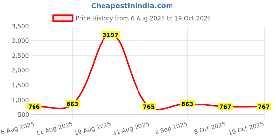 myntra.com KALINI Floral Printed Round Neck Straight Kurta With Trouser kalini Price History Graph from 6 Aug 2025 to 18 Oct 2025