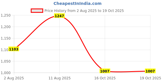 myntra.com KALINI Floral Printed Round Neck Straight Kurta With Trousers kalini Price History Graph from 2 Aug 2025 to 18 Oct 2025