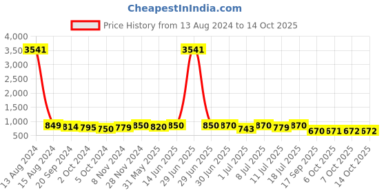 myntra.com KALINI Floral Printed Round Neck Straight Kurta with Trousers & Dupatta kalini Price History Graph from 13 Aug 2024 to 14 Oct 2025