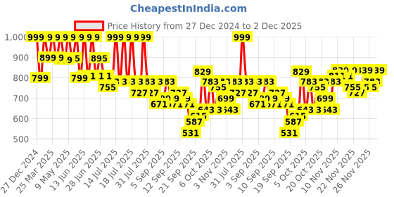 myntra.com KALINI Floral Printed Round Neck Straight Kurta With Trousers & Dupatta kalini Price History Graph from 27 Dec 2024 to 2 Dec 2025