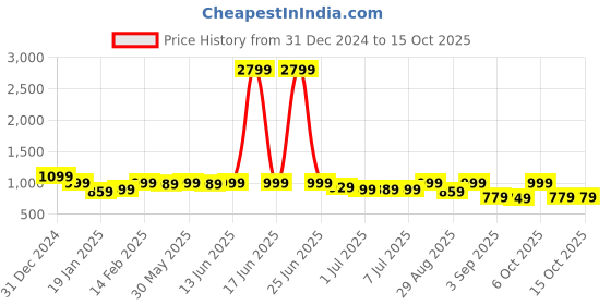 myntra.com KALINI Floral Printed Round Neck Straight Kurta With Trousers & Dupatta kalini Price History Graph from 31 Dec 2024 to 14 Oct 2025