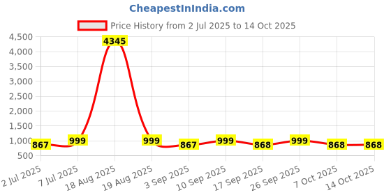 myntra.com KALINI Floral Printed Round Neck Straight Kurta With Trousers & Dupatta kalini Price History Graph from 2 Jul 2025 to 14 Oct 2025