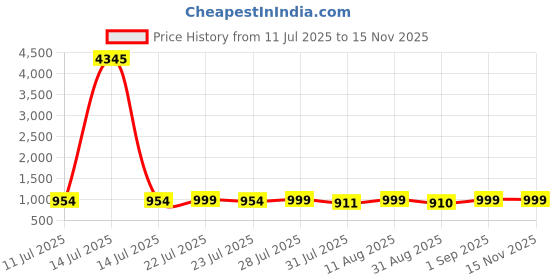 myntra.com KALINI Floral Printed Round Neck Straight Kurta with Trousers & Dupatta kalini Price History Graph from 11 Jul 2025 to 12 Nov 2025