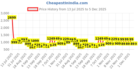 myntra.com KALINI Floral Printed Round Neck Straight Kurta With Trousers And Dupatta kalini Price History Graph from 13 Jul 2025 to 4 Dec 2025