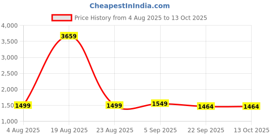 myntra.com KALINI Floral Printed Round Neck Straight Kurta With Trousers & Dupatta kalini Price History Graph from 4 Aug 2025 to 13 Oct 2025