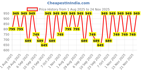 myntra.com KALINI Floral Printed Round Neck Straight Kurta With Trousers & Dupatta kalini Price History Graph from 1 Aug 2025 to 24 Nov 2025