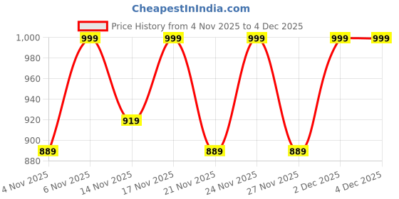 myntra.com KALINI Floral Printed Round Neck Straight Kurta With Trousers & Dupatta kalini Price History Graph from 4 Nov 2025 to 4 Dec 2025