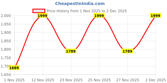 myntra.com KALINI Floral Printed Round Neck Straight Kurta With Trousers & Dupatta kalini Price History Graph from 1 Nov 2025 to 2 Dec 2025