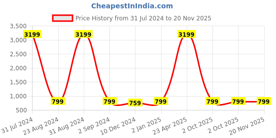 myntra.com KALINI Floral Printed Round Neck Thread Work A-Line Kurta kalini Price History Graph from 31 Jul 2024 to 20 Nov 2025