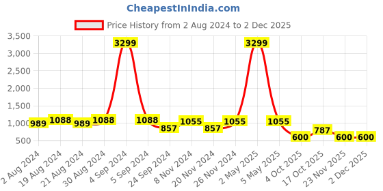 myntra.com KALINI Floral Printed Round Neck Three-Quarter Sleeves Kurta Set kalini Price History Graph from 2 Aug 2024 to 2 Dec 2025