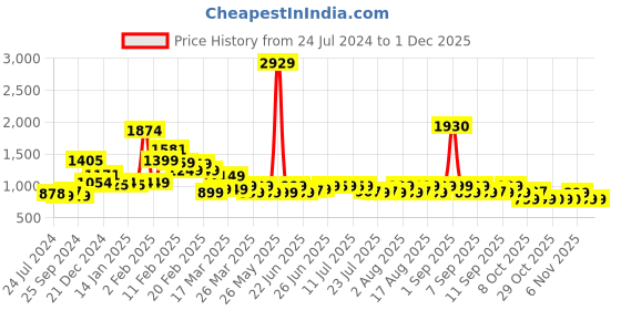 myntra.com KALINI Floral Printed Round Neck Three-Quarter Sleeves Pure Cotton Kurta Set kalini Price History Graph from 24 Jul 2024 to 30 Nov 2025