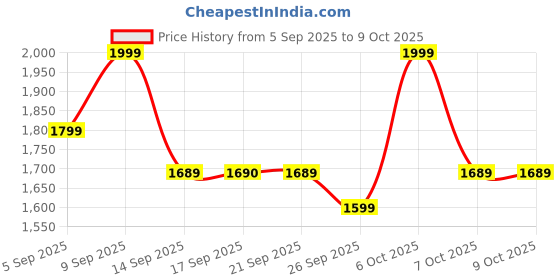 myntra.com KALINI Floral Printed Round Neck Zari Anarkali Kurta & Palazzos With Dupatta kalini Price History Graph from 5 Sep 2025 to 9 Oct 2025